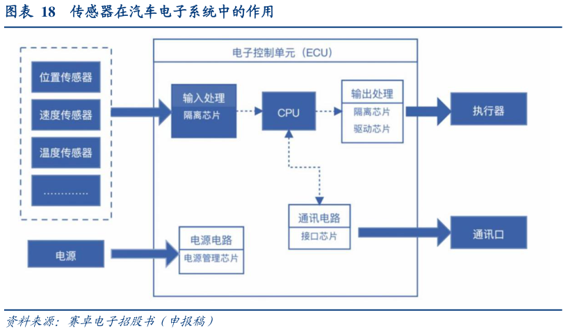 如何才能传感器在汽车电子系统中的作用