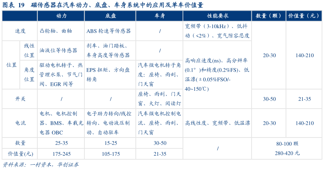 想问下各位网友磁传感器在汽车动力、底盘、车身系统中的应用及单车价值量