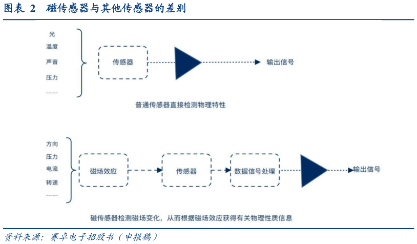 怎样理解磁传感器与其他传感器的差别