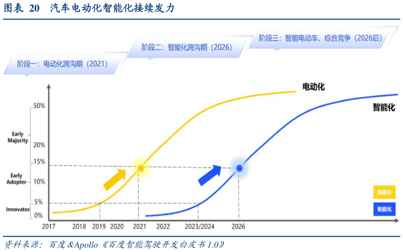 如何了解汽车电动化智能化接续发力
