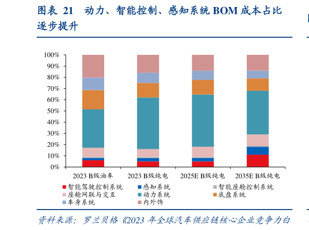 各位网友请教一下动力、智能控制、感知系统 BOM 成本占比