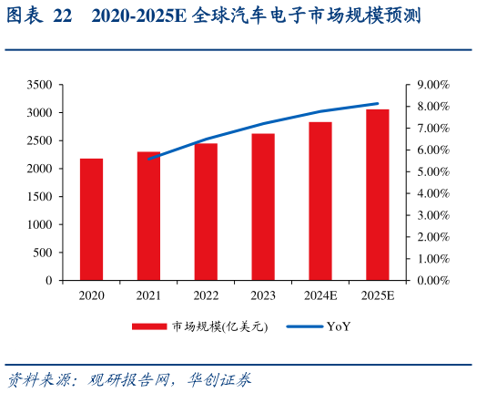 如何看待2020-2025E 全球汽车电子市场规模预测