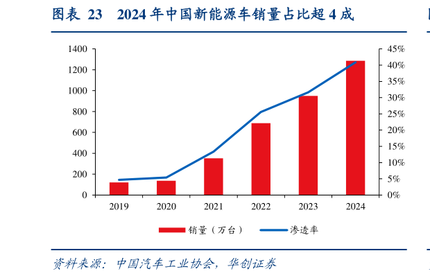 谁能回答2024 年中国新能源车销量占比超 4 成