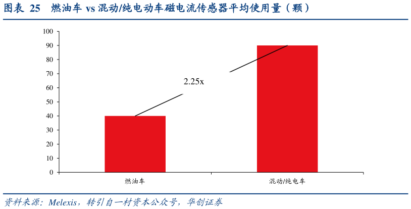 怎样理解燃油车 vs 混动纯电动车磁电流传感器平均使用量（颗）