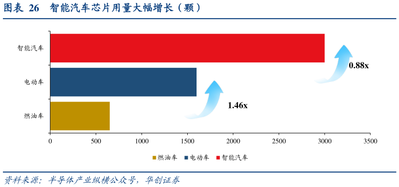 如何才能智能汽车芯片用量大幅增长（颗）