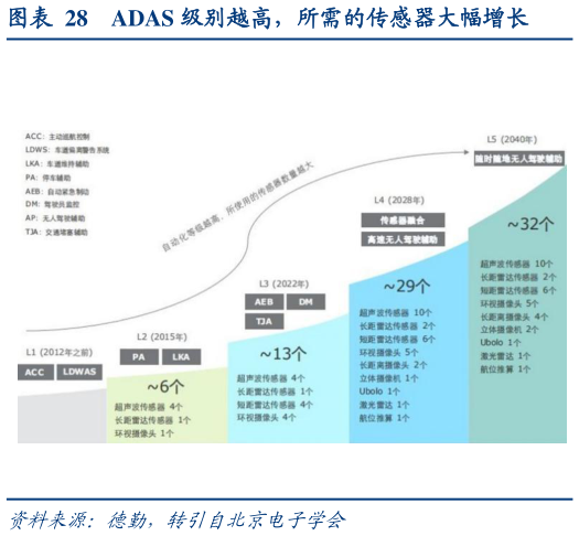 咨询大家ADAS 级别越高，所需的传感器大幅增长