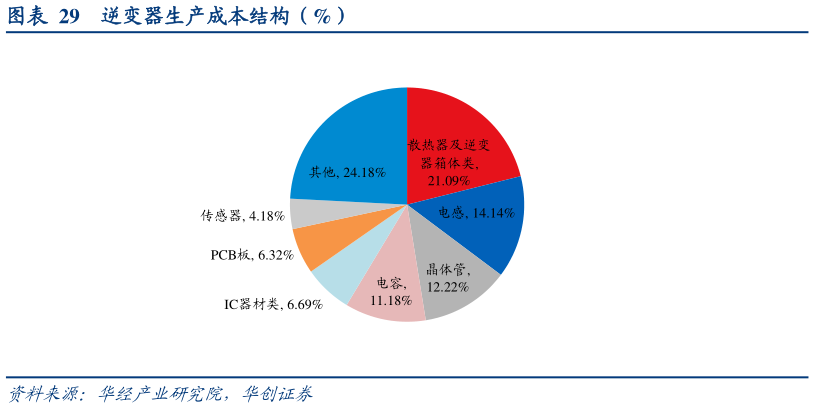 想问下各位网友逆变器生产成本结构（%）