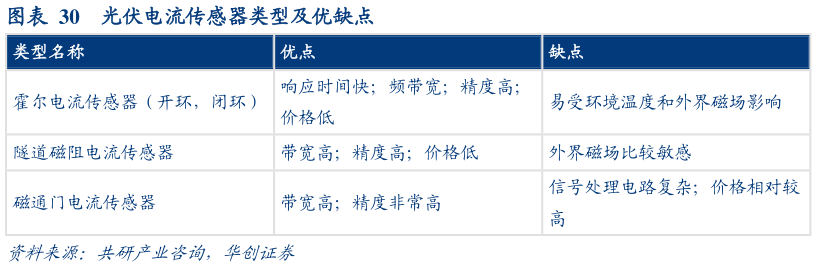 谁能回答光伏电流传感器类型及优缺点