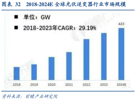 想关注一下2018-2024E 全球光伏逆变器行业市场规模