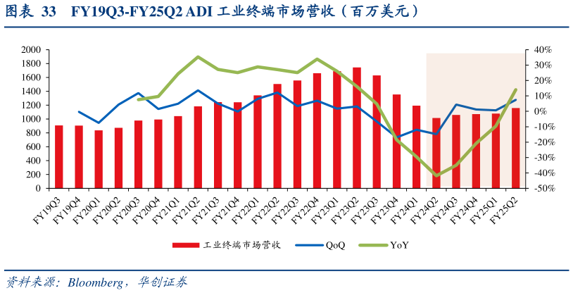 如何了解FY19Q3-FY25Q2 ADI 工业终端市场营收（百万美元）