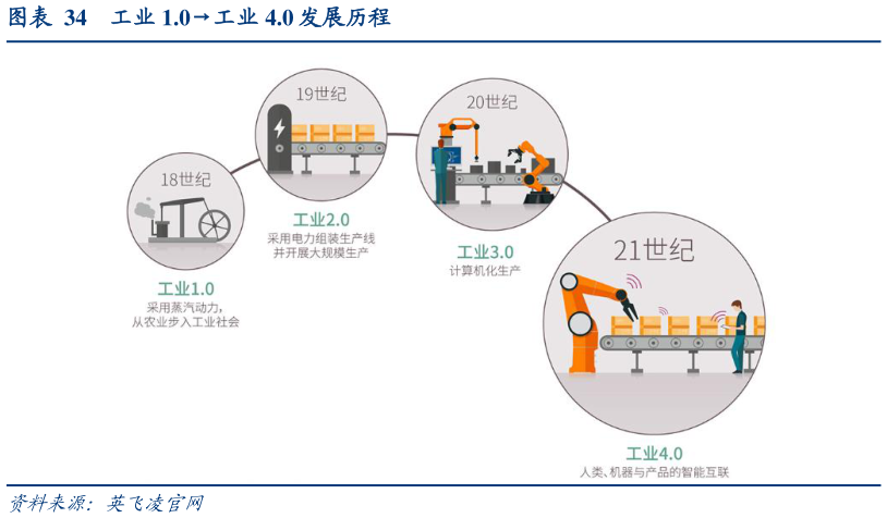 一起讨论下工业 1.0工业 4.0 发展历程