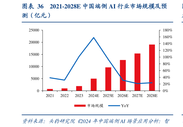 想关注一下2021-2028E 中国端侧 AI 行业市场规模及预