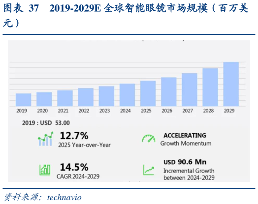 谁能回答2019-2029E 全球智能眼镜市场规模（百万美