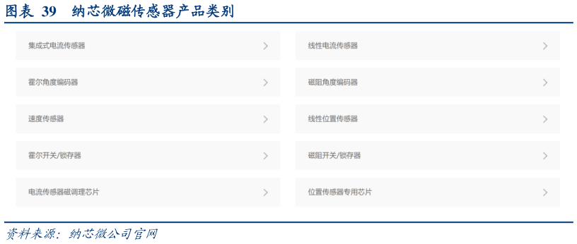 谁知道纳芯微磁传感器产品类别