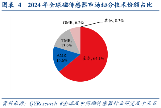 怎样理解2024 年全球磁传感器市场细分技术份额占比