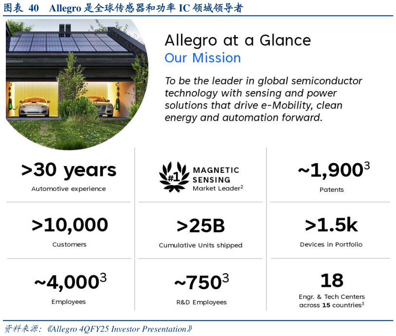 想问下各位网友Allegro 是全球传感器和功率 IC 领域领导者
