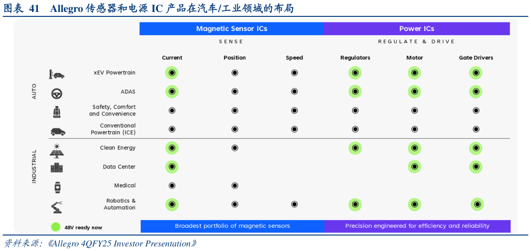 谁能回答Allegro 传感器和电源 IC 产品在汽车工业领域的布局