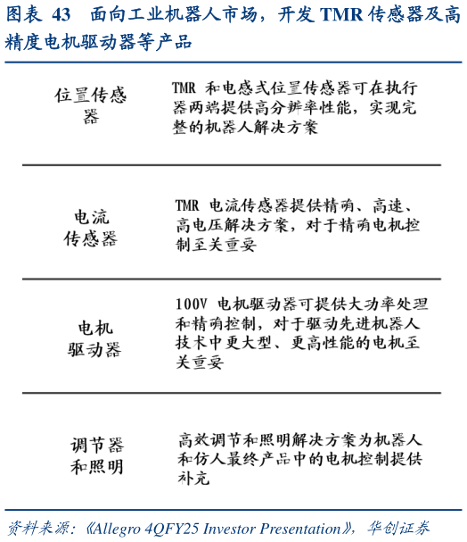 我想了解一下面向工业机器人市场，开发 TMR 传感器及高