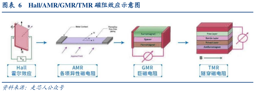 怎样理解HallAMRGMRTMR 磁阻效应示意图