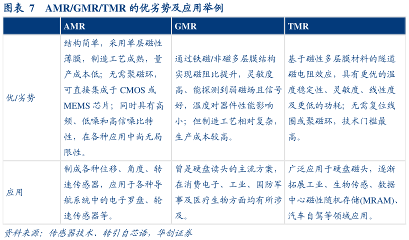 一起讨论下AMRGMRTMR 的优劣势及应用举例