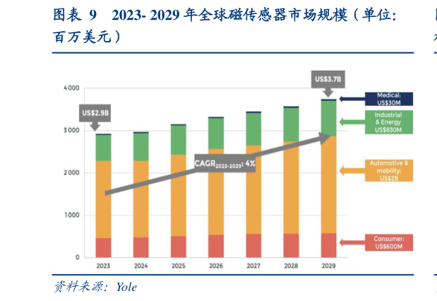 你知道2023- 2029 年全球磁传感器市场规模（单位：