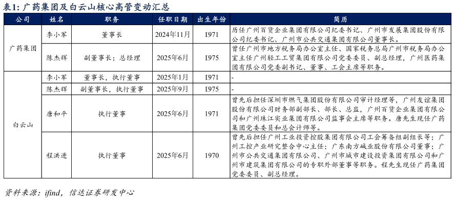 谁知道广药集团及白云山核心高管变动汇总
