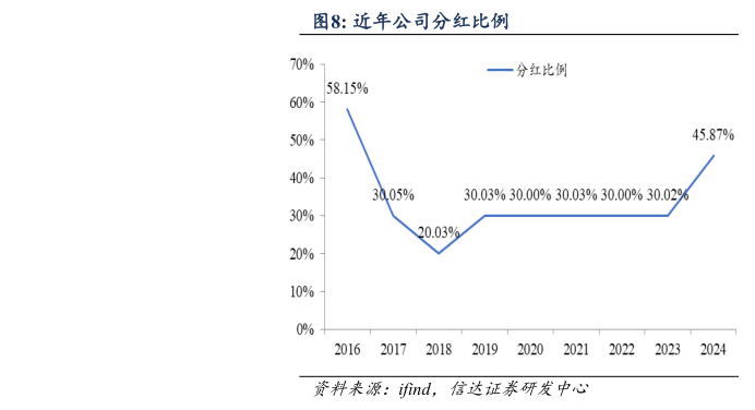 如何解释近年公司分红比例