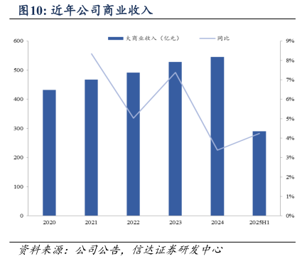 如何才能近年公司商业收入