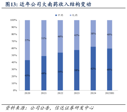 想问下各位网友近年公司大南药收入结构变动