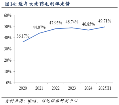 咨询下各位近年大南药毛利率走势