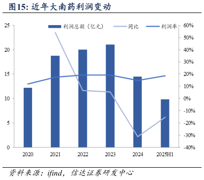 请问一下近年大南药利润变动