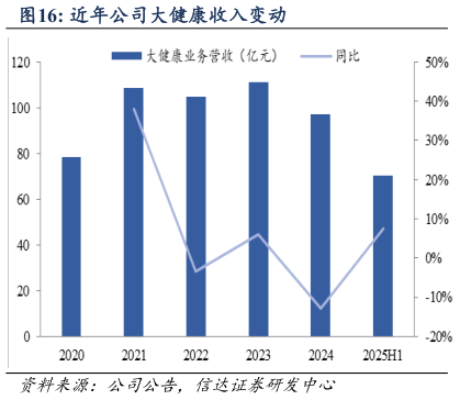 我想了解一下近年公司大健康收入变动