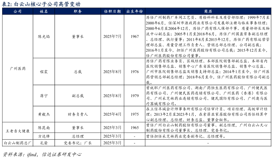 请问一下白云山核心子公司高管变动