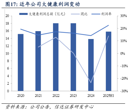 如何了解近年公司大健康利润变动