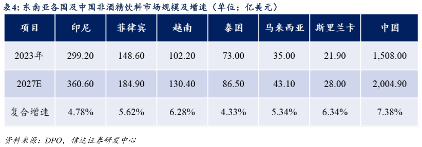 我想了解一下东南亚各国及中国非酒精饮料市场规模及增速（单位：亿美元）