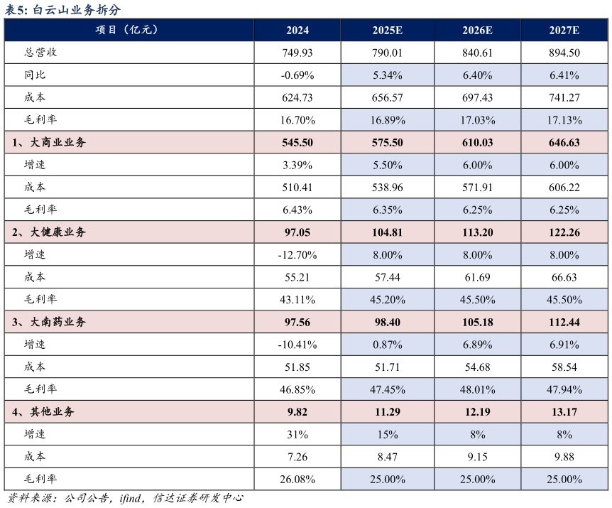 想关注一下白云山业务拆分