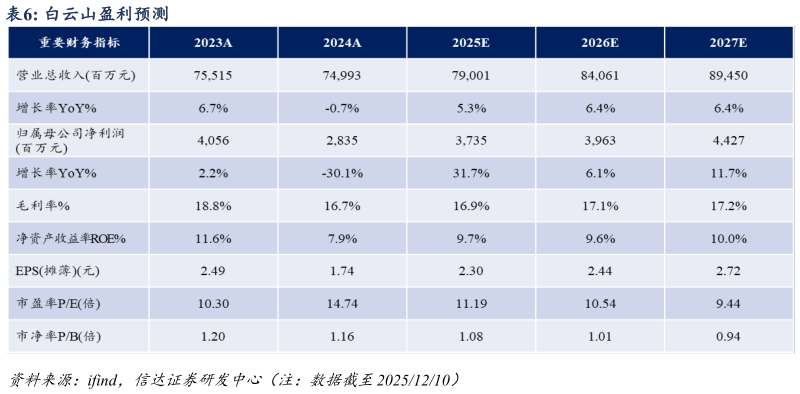 如何解释白云山盈利预测