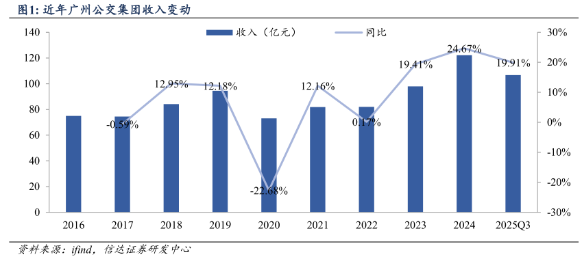 请问一下近年广州公交集团收入变动