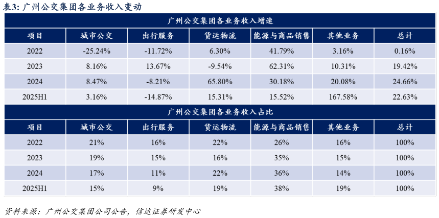 如何才能广州公交集团各业务收入变动
