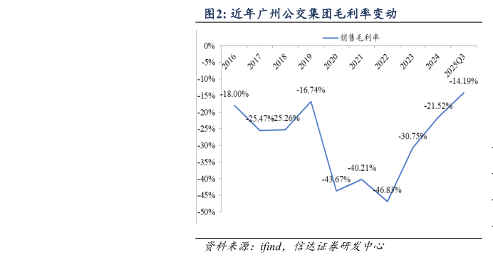 如何了解近年广州公交集团毛利率变动