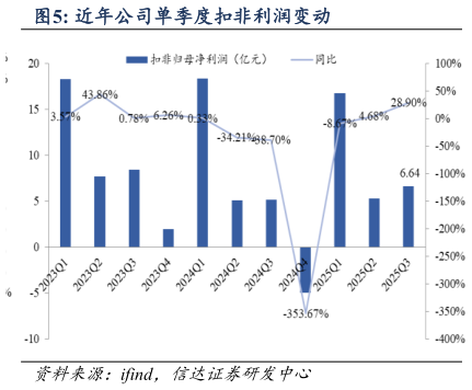 想关注一下近年公司单季度扣非利润变动