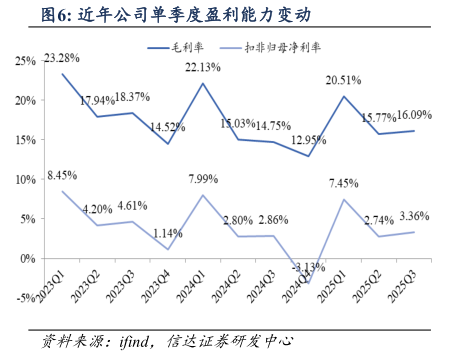 你知道近年公司单季度盈利能力变动