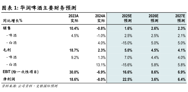 如何了解华润啤酒主要财务预测