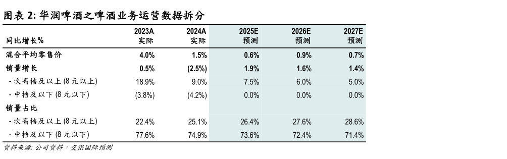 如何了解华润啤酒之啤酒业务运营数据拆分