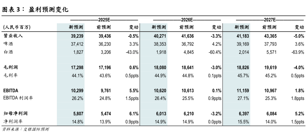 谁知道盈利预测变化