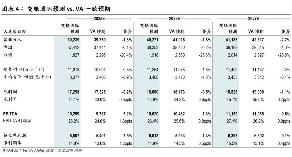 如何才能交银国际预测 vs. VA 一致预期