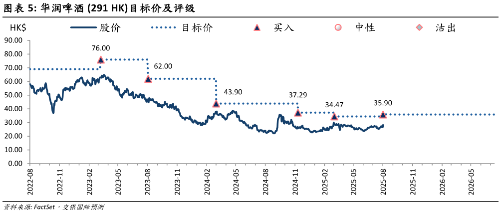想问下各位网友华润啤酒 291 HK目标价及评级