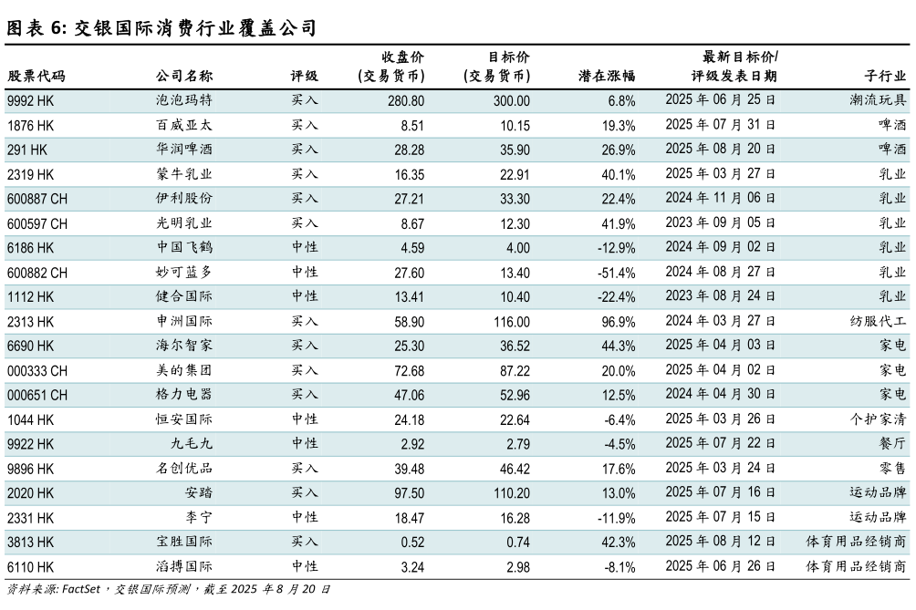 如何解释交银国际消费行业覆盖公司