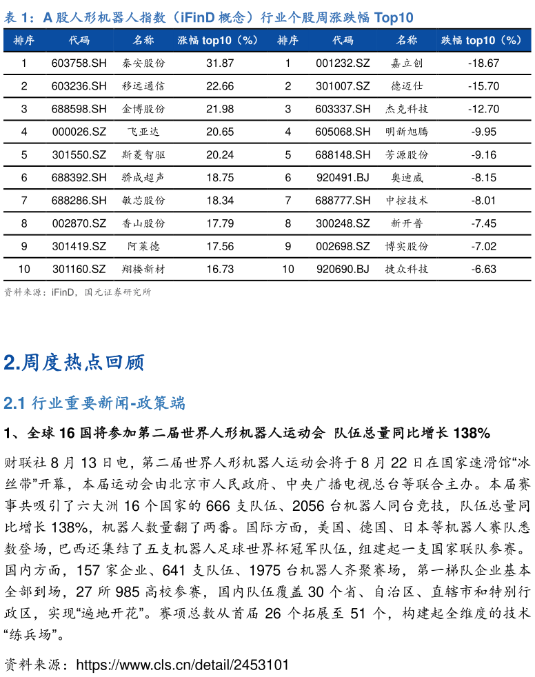 如何看待A 股人形机器人指数（iFinD 概念）行业个股周涨跌幅 Top10
