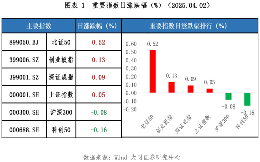 如何才能重要指数日涨跌幅（%）（2025.04.02）